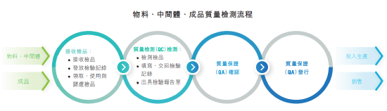 黄金城集团制药全生命周期质量管控流程